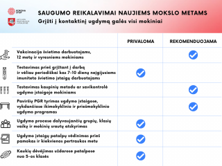 Saugumo reikalavimai naujiems mokslo metams: grįžti į kontaktinį ugdymą galės visi mokiniai 