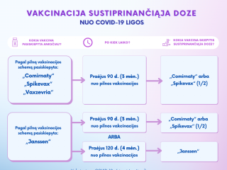 Dar ankstinamas sustiprinančiosios dozės terminas