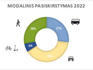Klaipėdos miesto gyventojų keliavimo įpročių tyrimas