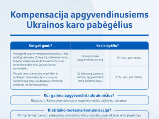 Kompensacija apgyvendinusiems Ukrainos karo pabėgėlius